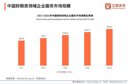 中國財稅企業(yè)服務(wù)市場邁向新紀元 2664.4億規(guī)模下的數(shù)字化浪潮與每刻科技的引領(lǐng)之路